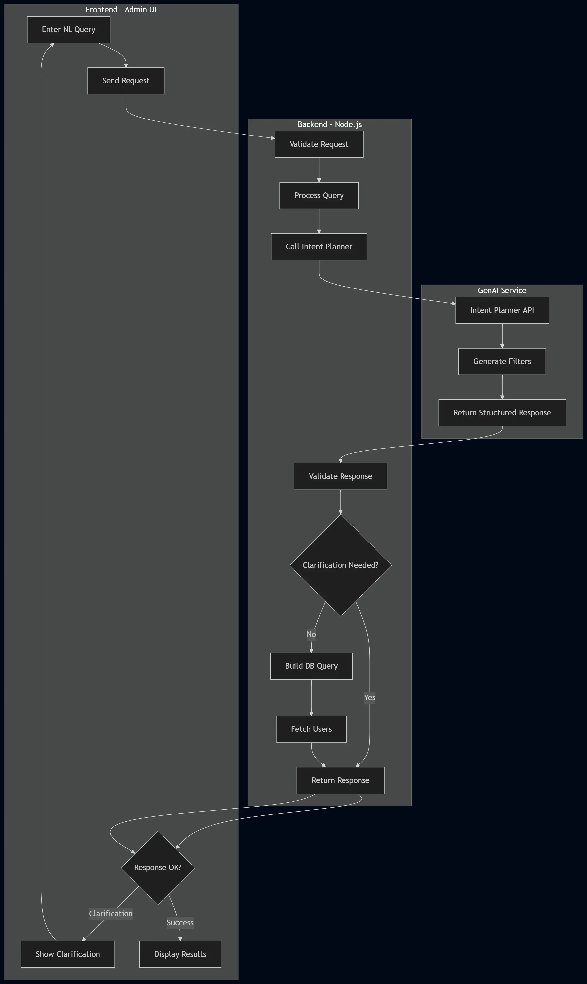 NLQueryFlow high-level architecture — admin UI, backend, and GenAI service